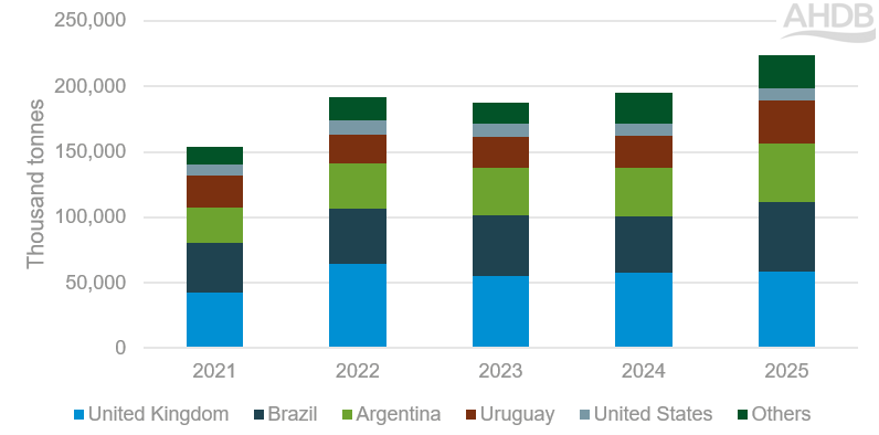Combined column graph showing beef import volumes from 2021 to 2025